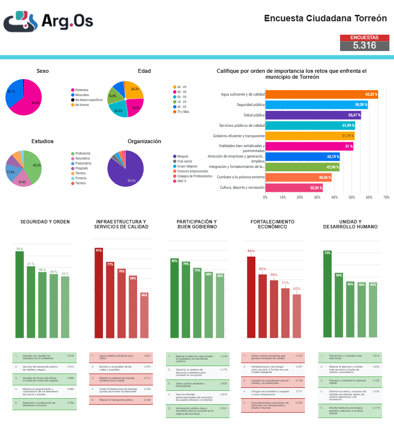 Panel Encuestas